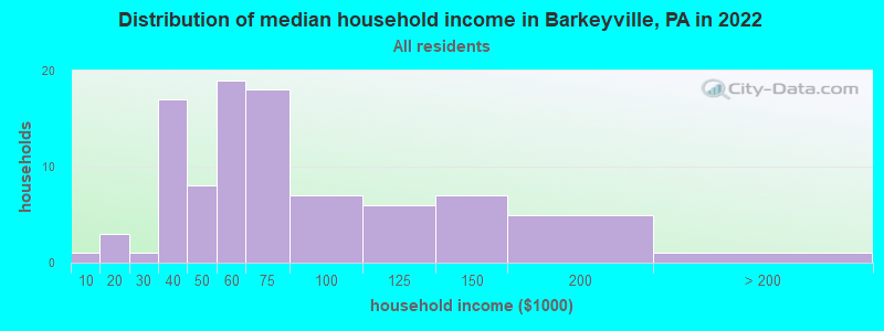 Distribution of median household income in Barkeyville, PA in 2022