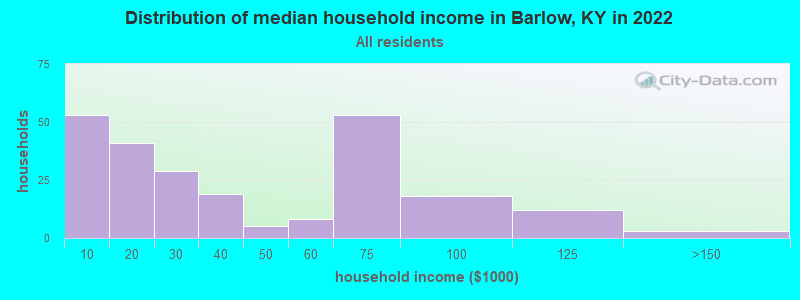 Distribution of median household income in Barlow, KY in 2022