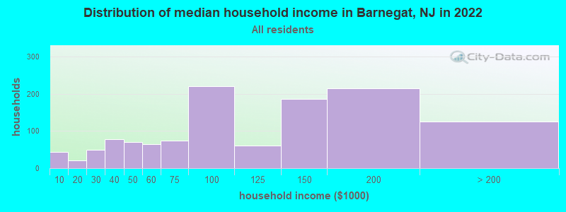 Distribution of median household income in Barnegat, NJ in 2019