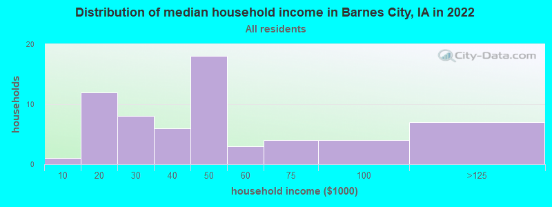 Distribution of median household income in Barnes City, IA in 2022