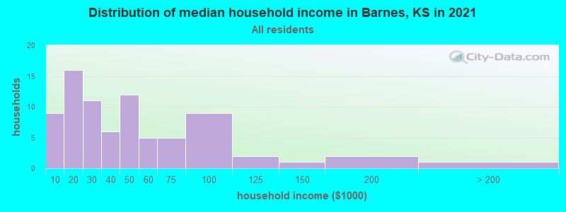 Distribution of median household income in Barnes, KS in 2022