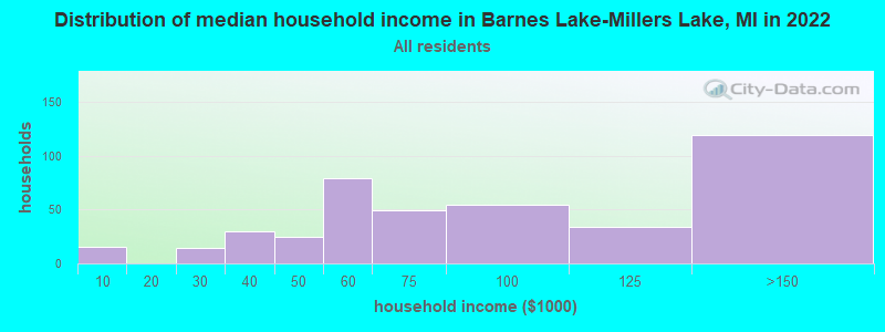 Distribution of median household income in Barnes Lake-Millers Lake, MI in 2022