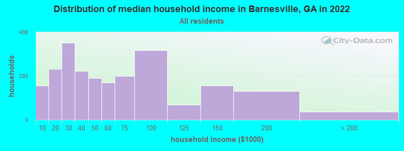 Distribution of median household income in Barnesville, GA in 2022