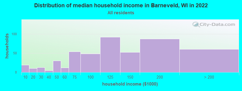 Distribution of median household income in Barneveld, WI in 2022