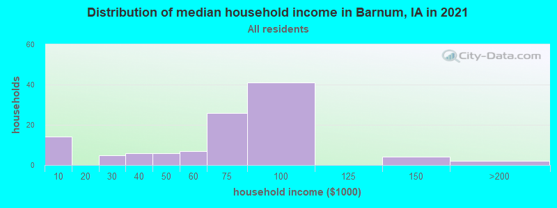 Distribution of median household income in Barnum, IA in 2022