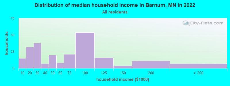 Distribution of median household income in Barnum, MN in 2022