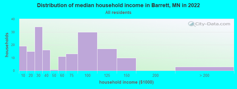 Distribution of median household income in Barrett, MN in 2022