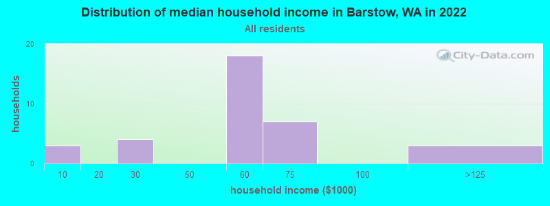 Distribution of median household income in Barstow, WA in 2022