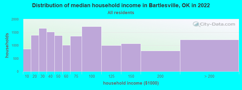 Distribution of median household income in Bartlesville, OK in 2021