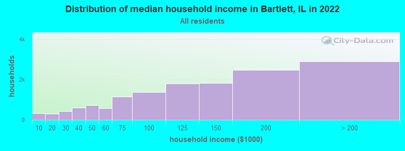 Distribution of median household income in Bartlett, IL in 2019