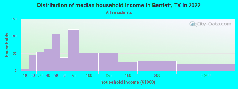 Distribution of median household income in Bartlett, TX in 2019