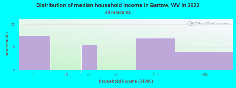 Distribution of median household income in Bartow, WV in 2022