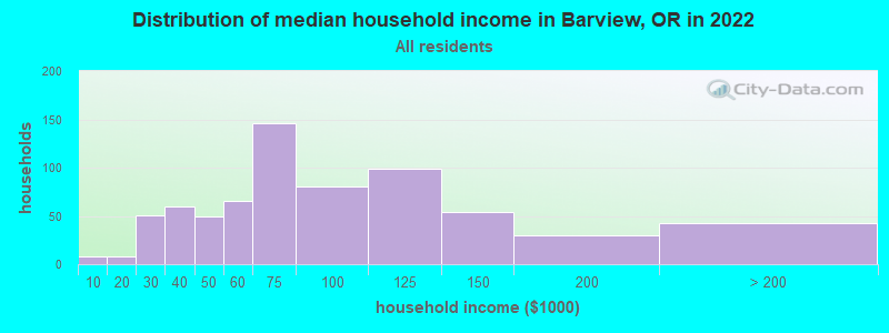 Distribution of median household income in Barview, OR in 2022