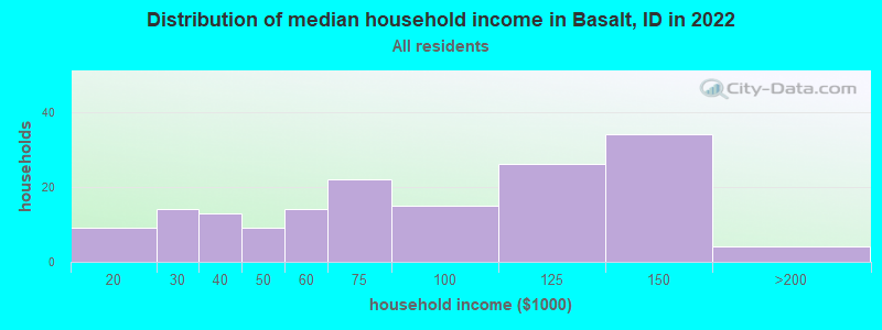 Distribution of median household income in Basalt, ID in 2022