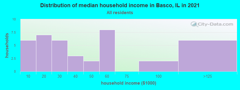 Distribution of median household income in Basco, IL in 2022