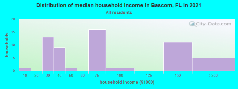 Distribution of median household income in Bascom, FL in 2022