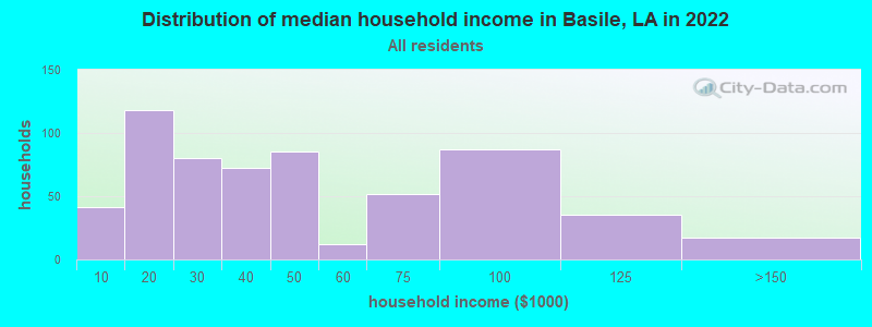 Distribution of median household income in Basile, LA in 2022