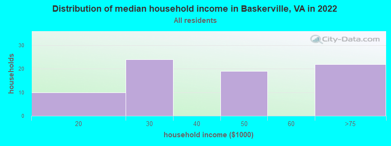 Distribution of median household income in Baskerville, VA in 2022