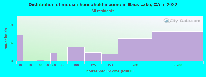 Distribution of median household income in Bass Lake, CA in 2022