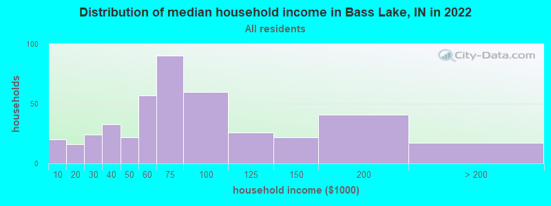 Distribution of median household income in Bass Lake, IN in 2021