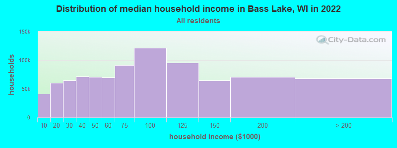 Distribution of median household income in Bass Lake, WI in 2022