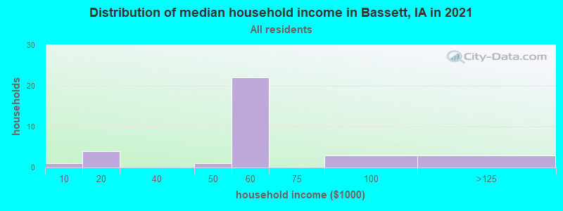 Distribution of median household income in Bassett, IA in 2022