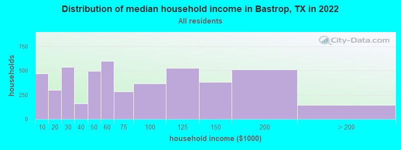 Distribution of median household income in Bastrop, TX in 2019
