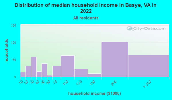 Household Income Distribution Basye VA Small 