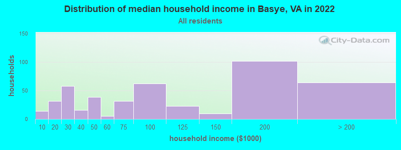 Distribution of median household income in Basye, VA in 2022
