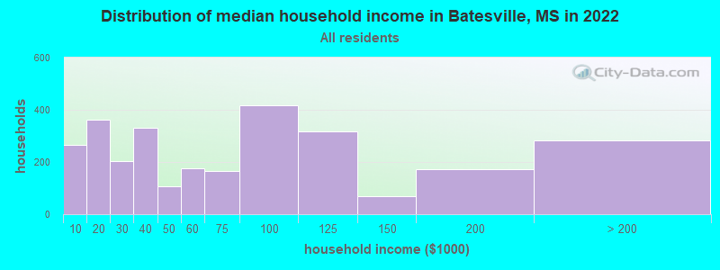 Distribution of median household income in Batesville, MS in 2022