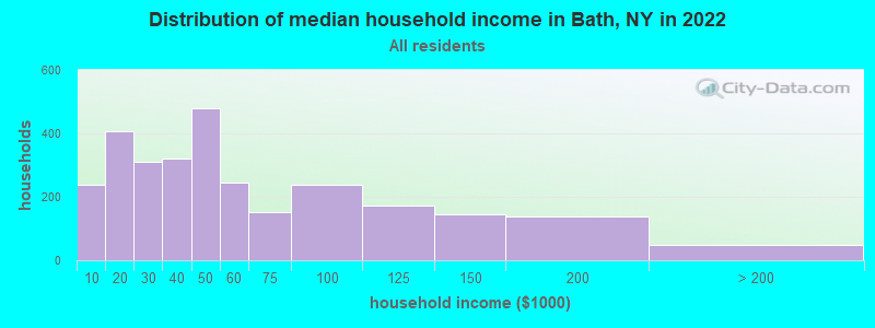 Distribution of median household income in Bath, NY in 2019