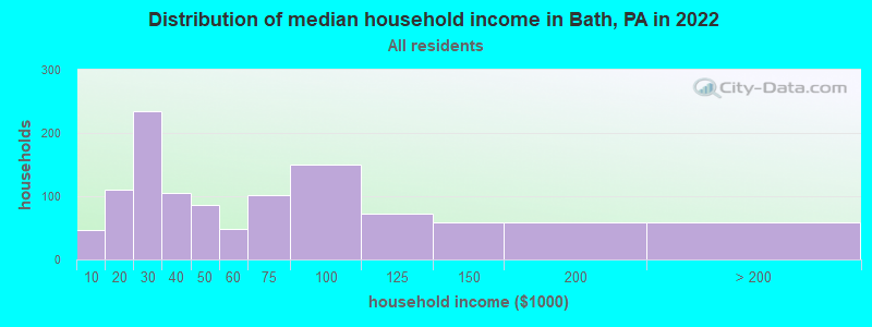 Distribution of median household income in Bath, PA in 2022