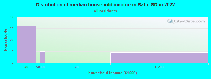Distribution of median household income in Bath, SD in 2022