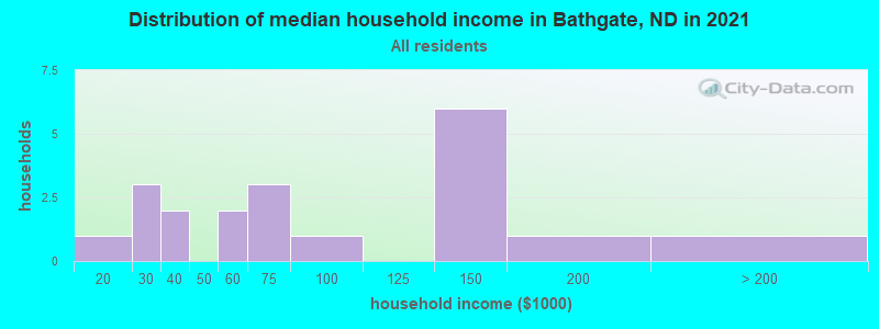 Distribution of median household income in Bathgate, ND in 2022