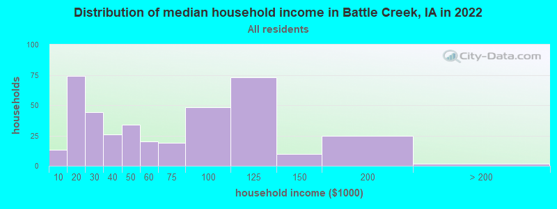 Distribution of median household income in Battle Creek, IA in 2022