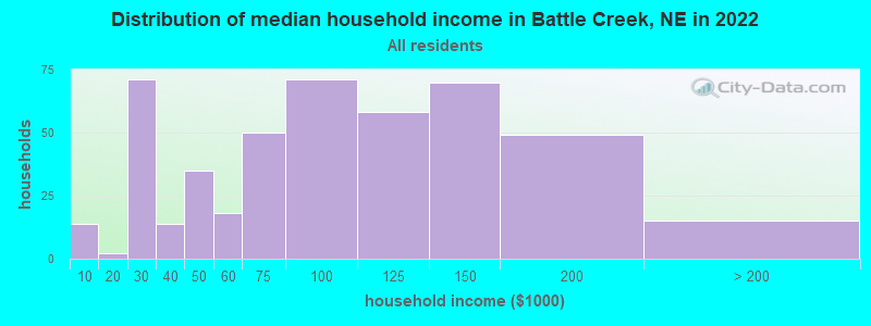 Distribution of median household income in Battle Creek, NE in 2022