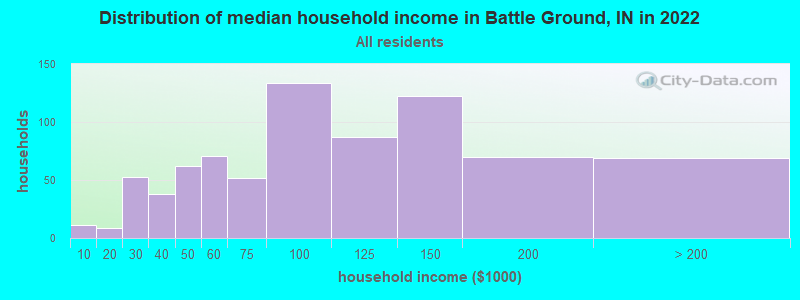 Distribution of median household income in Battle Ground, IN in 2022
