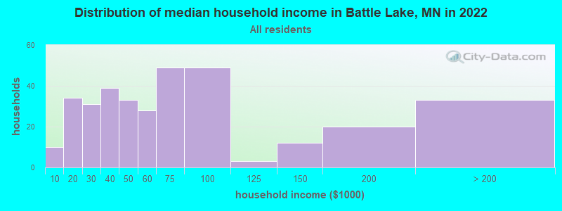 Distribution of median household income in Battle Lake, MN in 2022