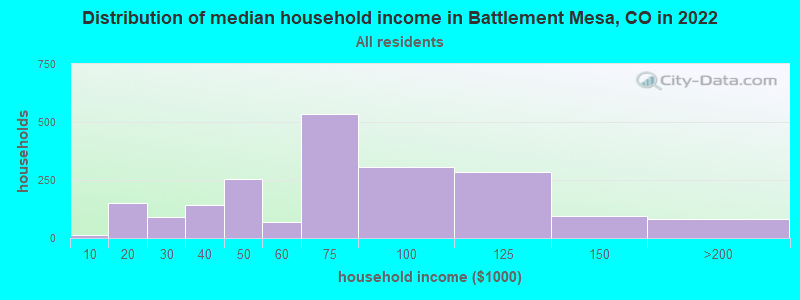 Distribution of median household income in Battlement Mesa, CO in 2022