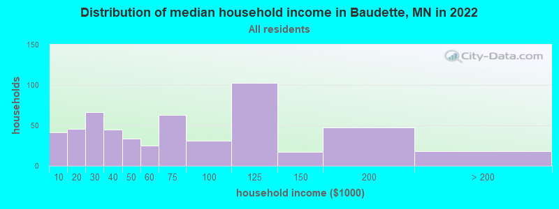 Distribution of median household income in Baudette, MN in 2022