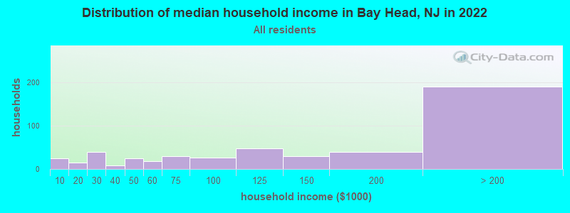 Distribution of median household income in Bay Head, NJ in 2022