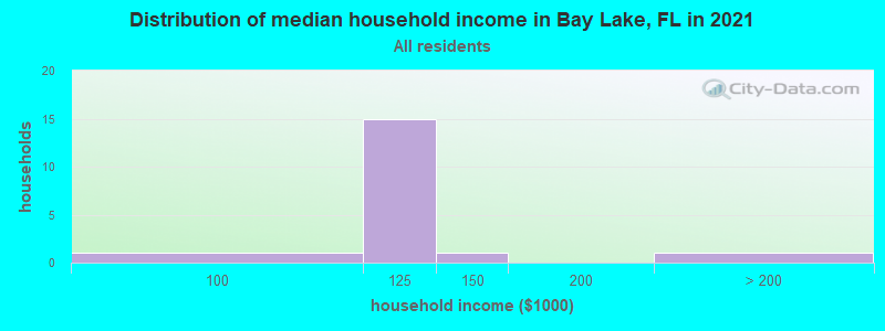 Distribution of median household income in Bay Lake, FL in 2022