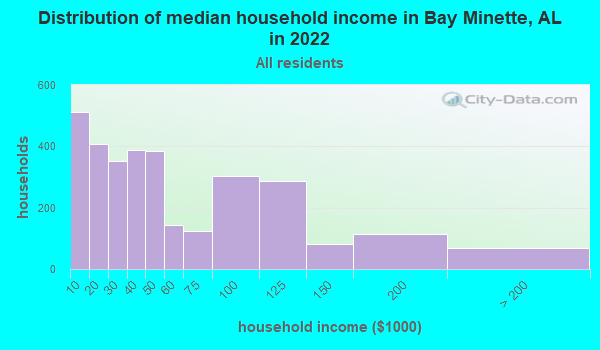Distribution of median household income in Bay Minette, AL in 2019