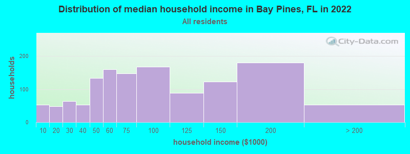 Distribution of median household income in Bay Pines, FL in 2022
