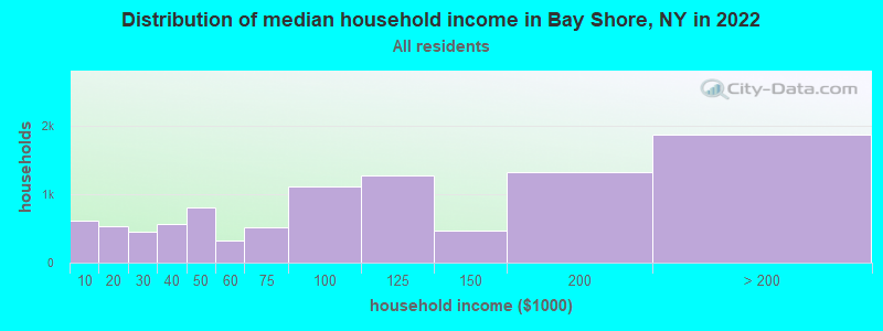 Distribution of median household income in Bay Shore, NY in 2019