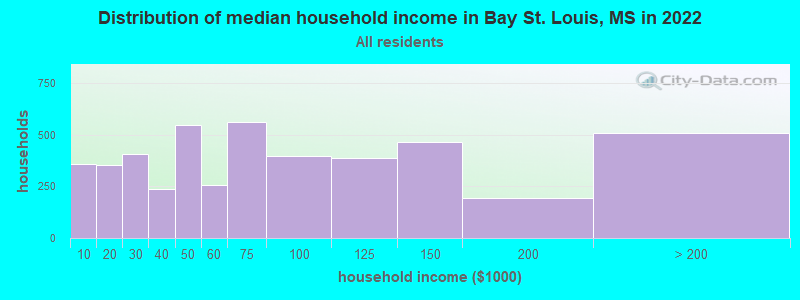 Distribution of median household income in Bay St. Louis, MS in 2021
