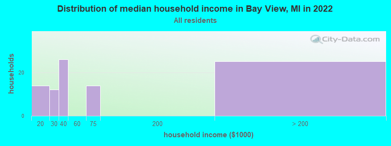 Distribution of median household income in Bay View, MI in 2022