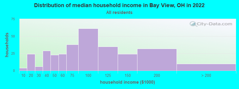 Distribution of median household income in Bay View, OH in 2022