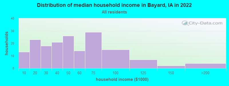 Distribution of median household income in Bayard, IA in 2022