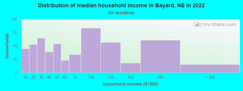 Distribution of median household income in Bayard, NE in 2019